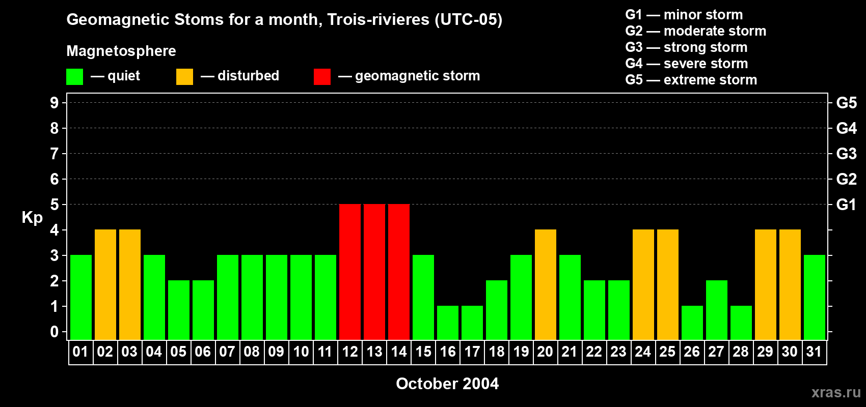 Changes in the maximum daily geomagnetic index Kp in October 2004
