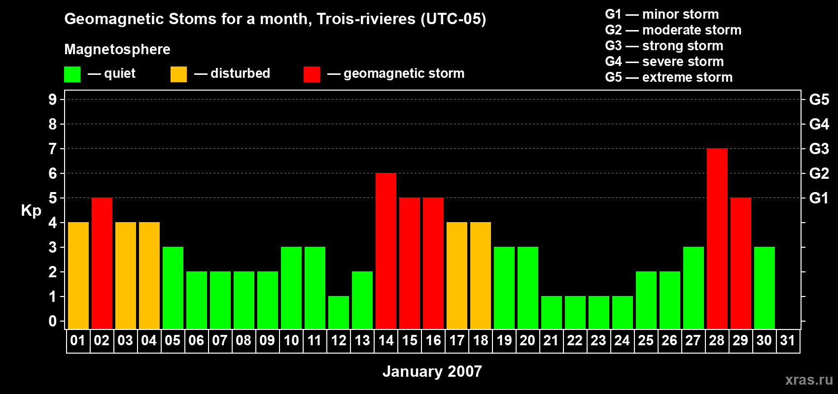 Changes in the maximum daily geomagnetic index Kp in January 2007