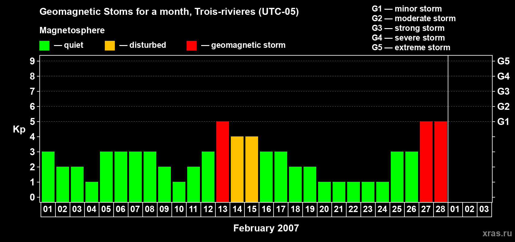 Changes in the maximum daily geomagnetic index Kp in February 2007