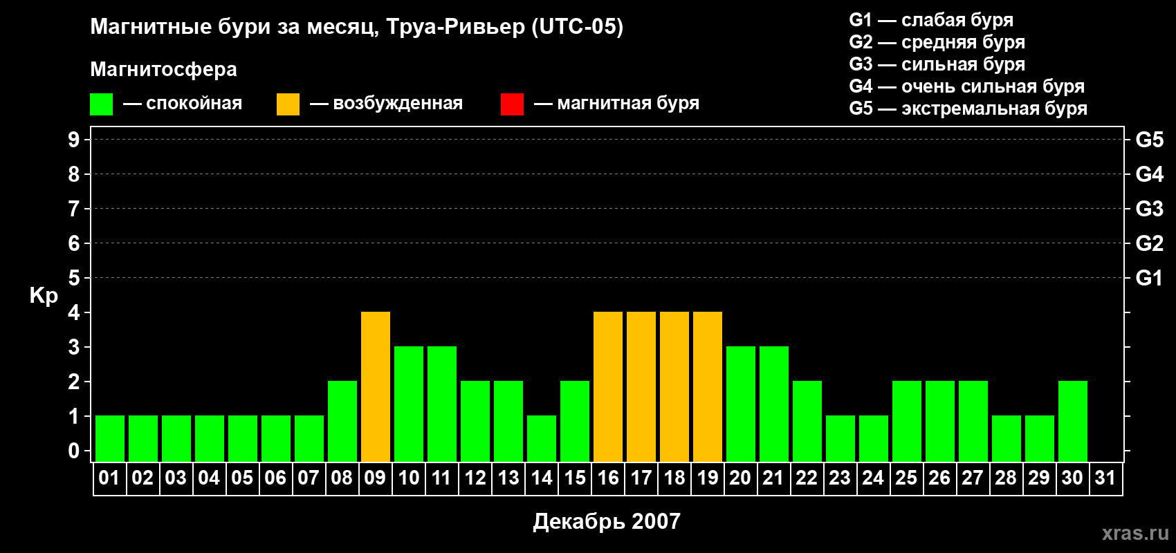 Изменения геомагнитного индекса Kp в декабре 2007 года