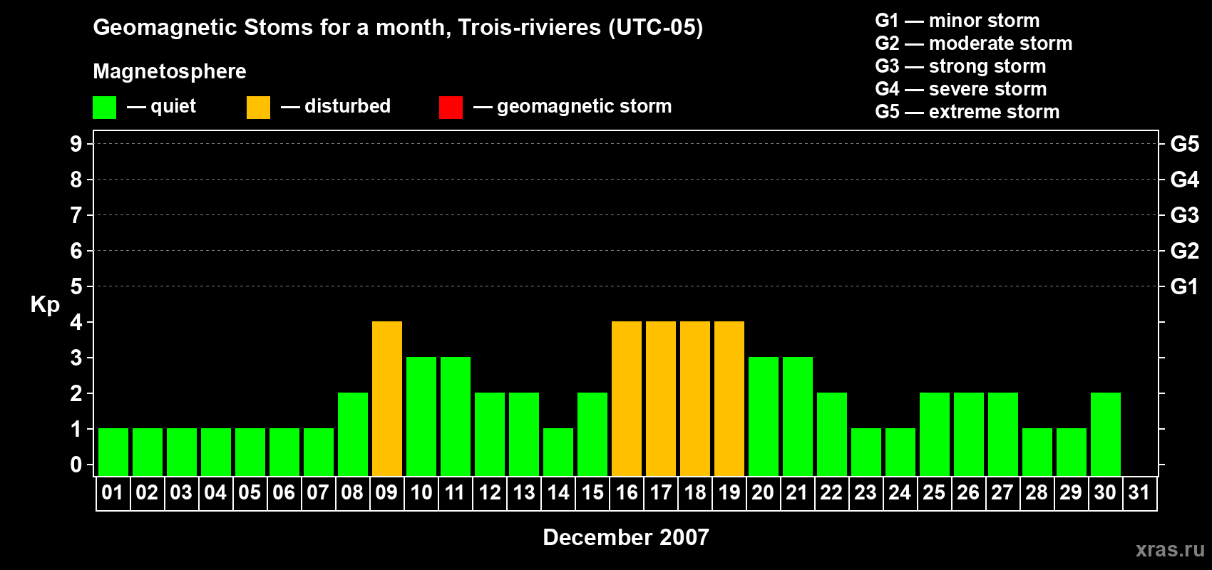 Changes in the maximum daily geomagnetic index Kp in December 2007