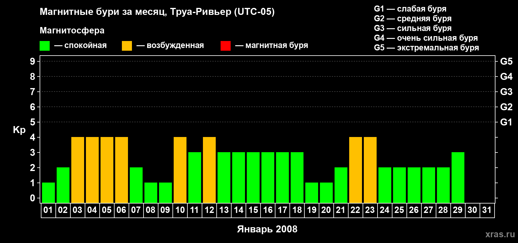 Изменения геомагнитного индекса Kp в январе 2008 года