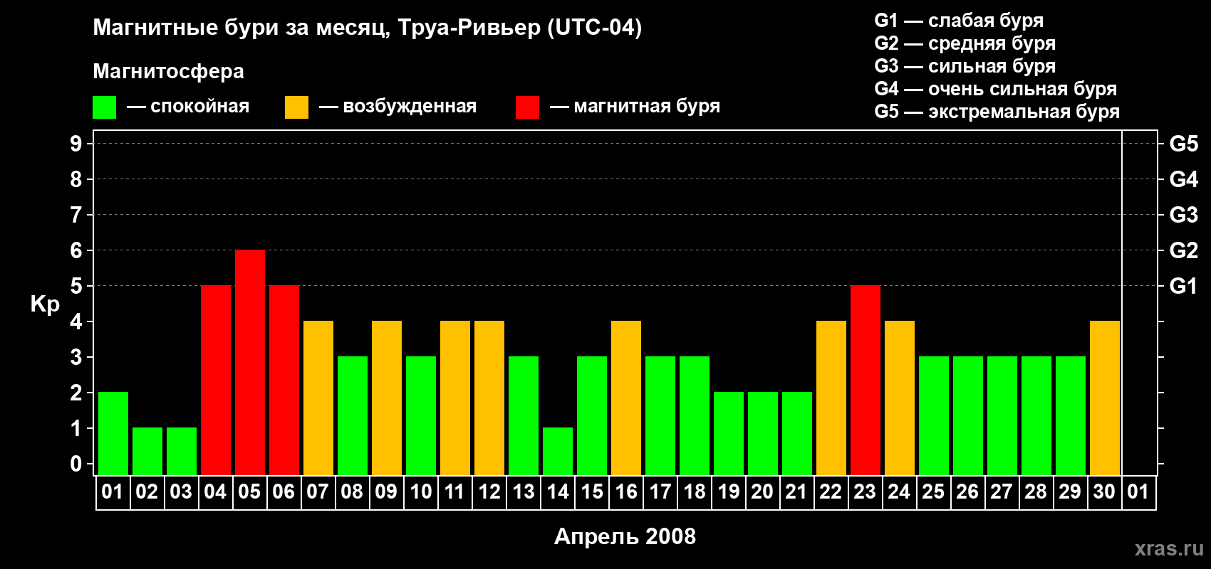 Изменения геомагнитного индекса Kp в апреле 2008 года