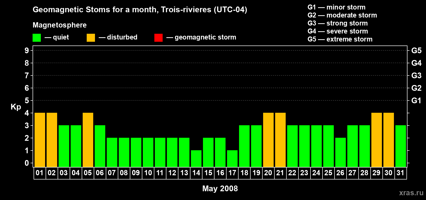 Changes in the maximum daily geomagnetic index Kp in May 2008