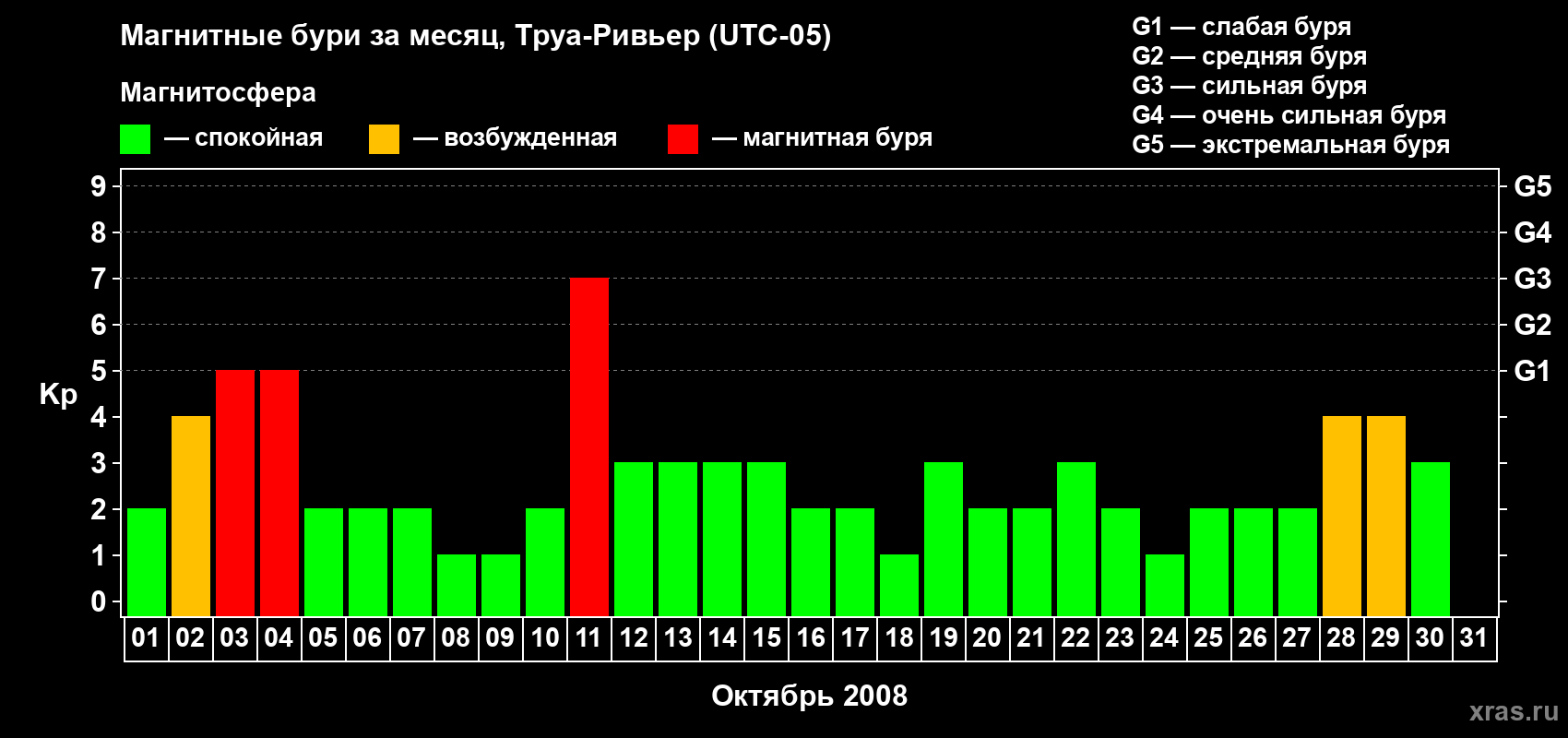 Изменения геомагнитного индекса Kp в октябре 2008 года