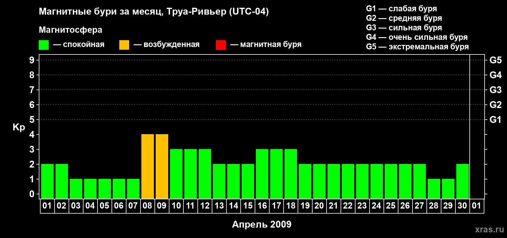 Изменения геомагнитного индекса Kp в апреле 2009 года