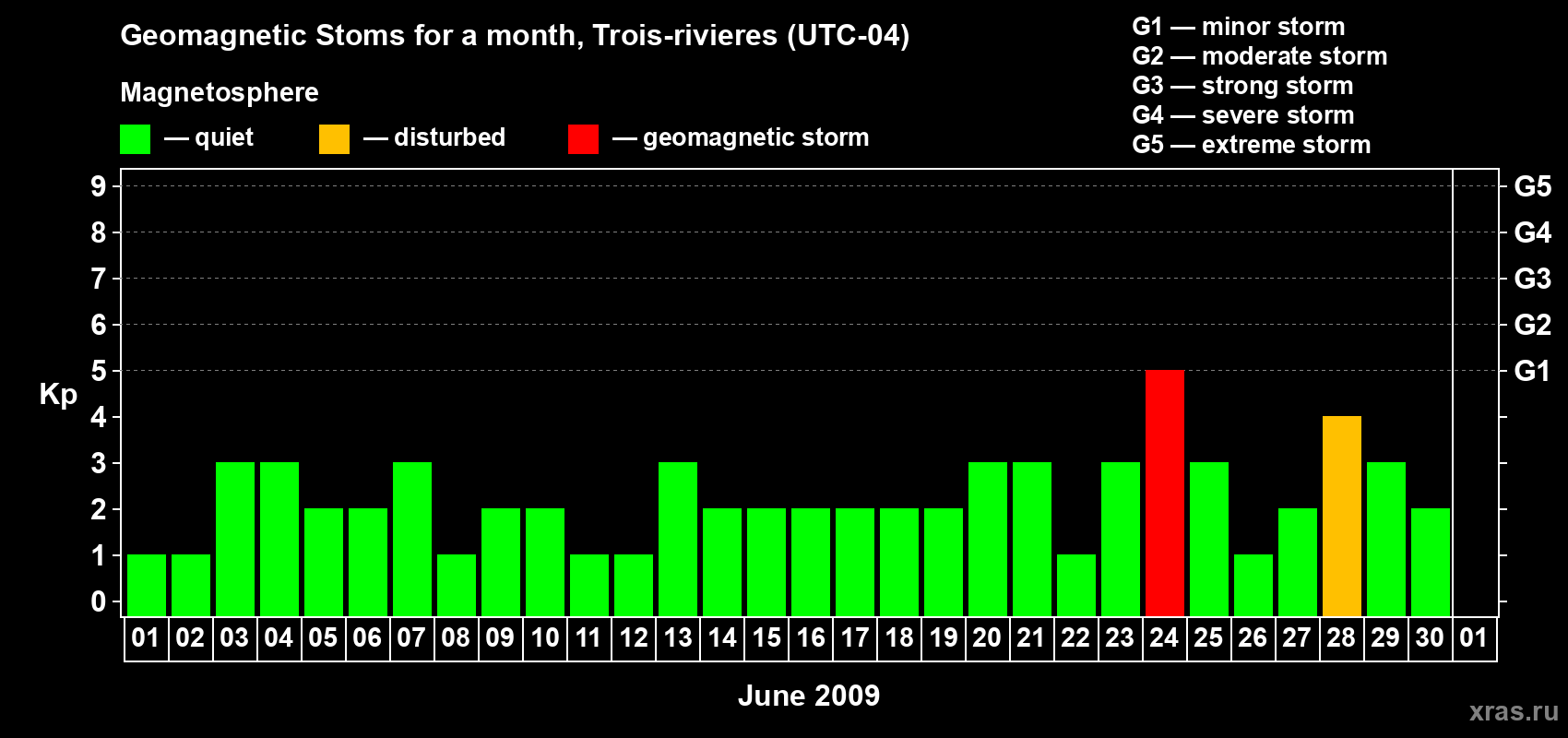 Changes in the maximum daily geomagnetic index Kp in June 2009