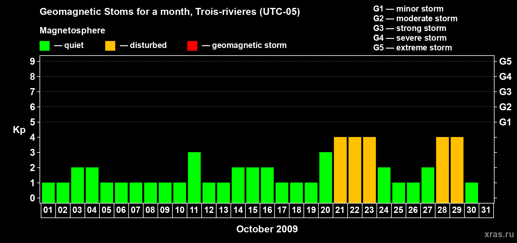 Changes in the maximum daily geomagnetic index Kp in October 2009