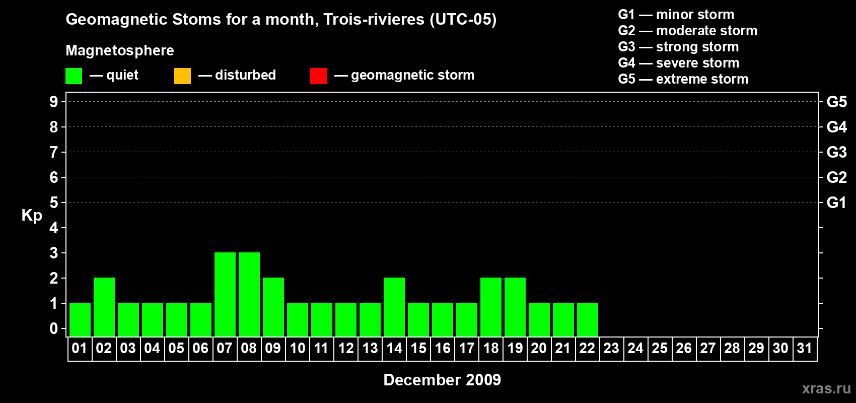 Changes in the maximum daily geomagnetic index Kp in December 2009