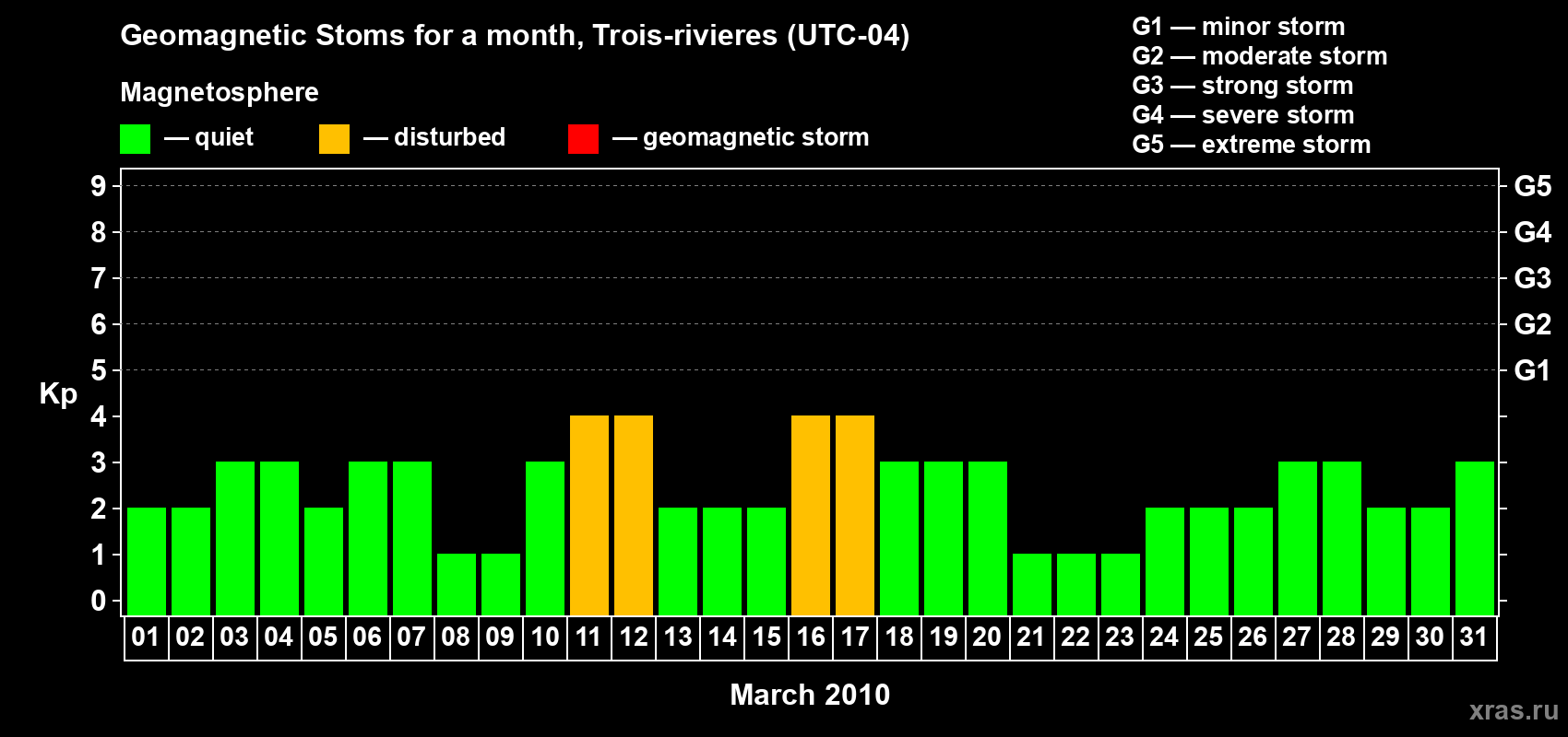 Changes in the maximum daily geomagnetic index Kp in March 2010