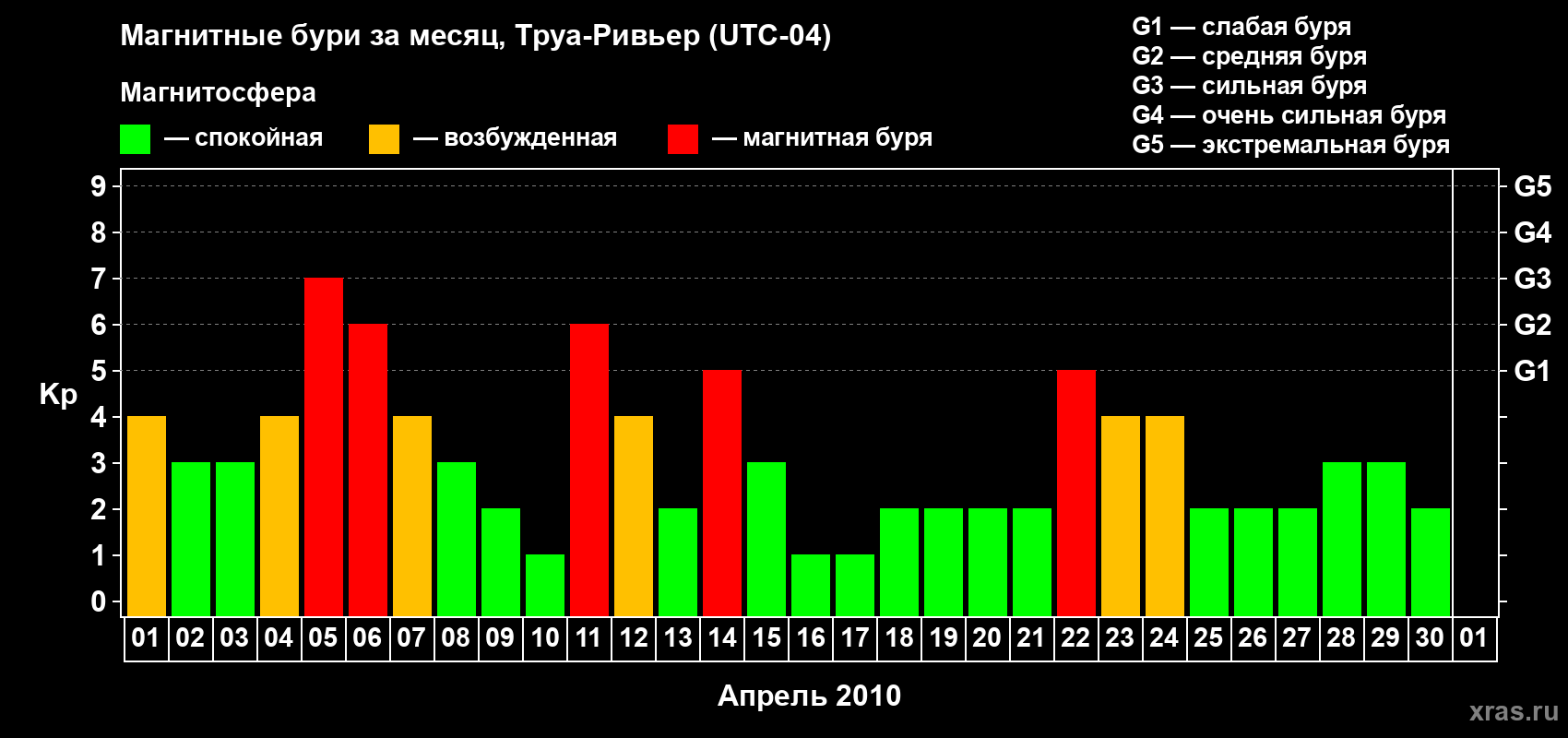 Изменения геомагнитного индекса Kp в апреле 2010 года