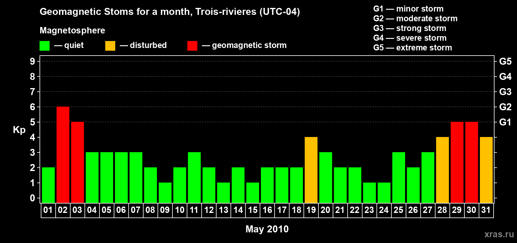 Changes in the maximum daily geomagnetic index Kp in May 2010