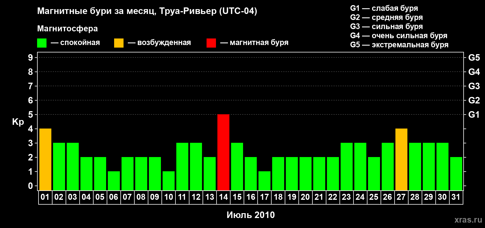 Изменения геомагнитного индекса Kp в июле 2010 года