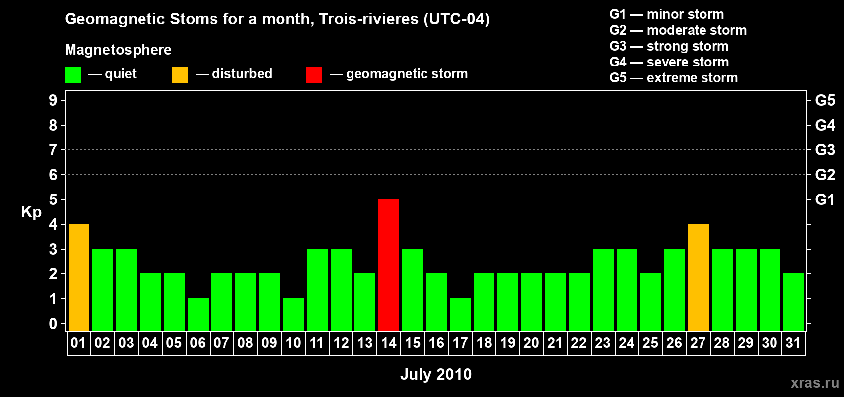 Changes in the maximum daily geomagnetic index Kp in July 2010