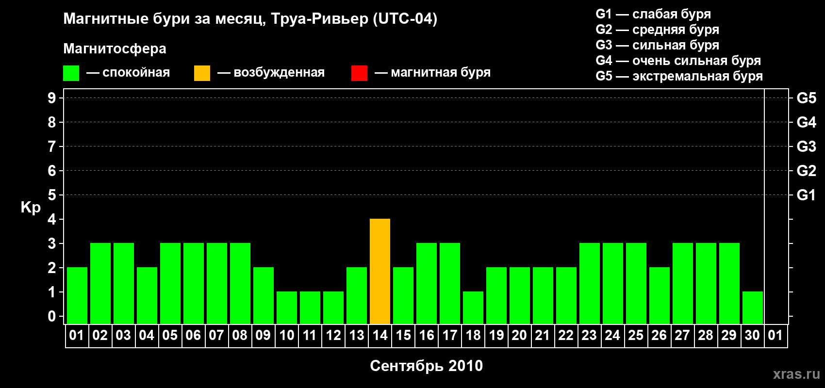 Изменения геомагнитного индекса Kp в сентябре 2010 года