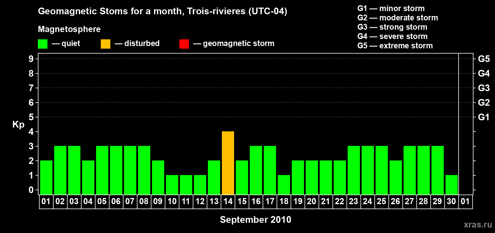 Changes in the maximum daily geomagnetic index Kp in September 2010