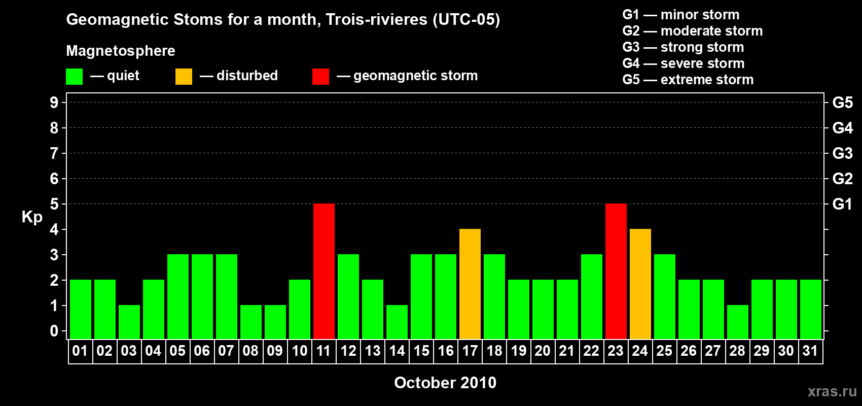 Changes in the maximum daily geomagnetic index Kp in October 2010