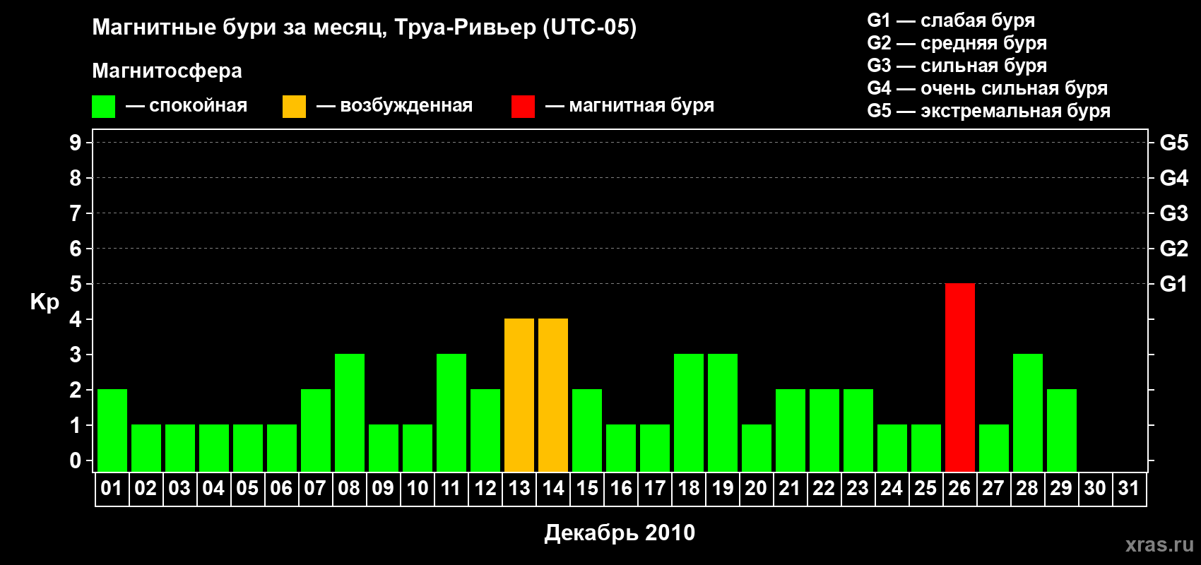 Изменения геомагнитного индекса Kp в декабре 2010 года