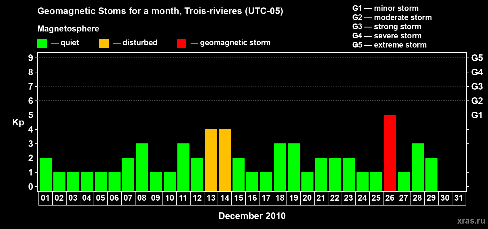Changes in the maximum daily geomagnetic index Kp in December 2010