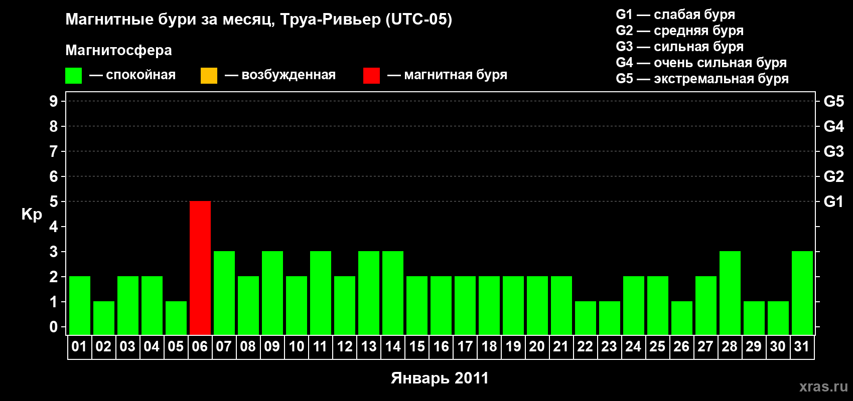 Изменения геомагнитного индекса Kp в январе 2011 года