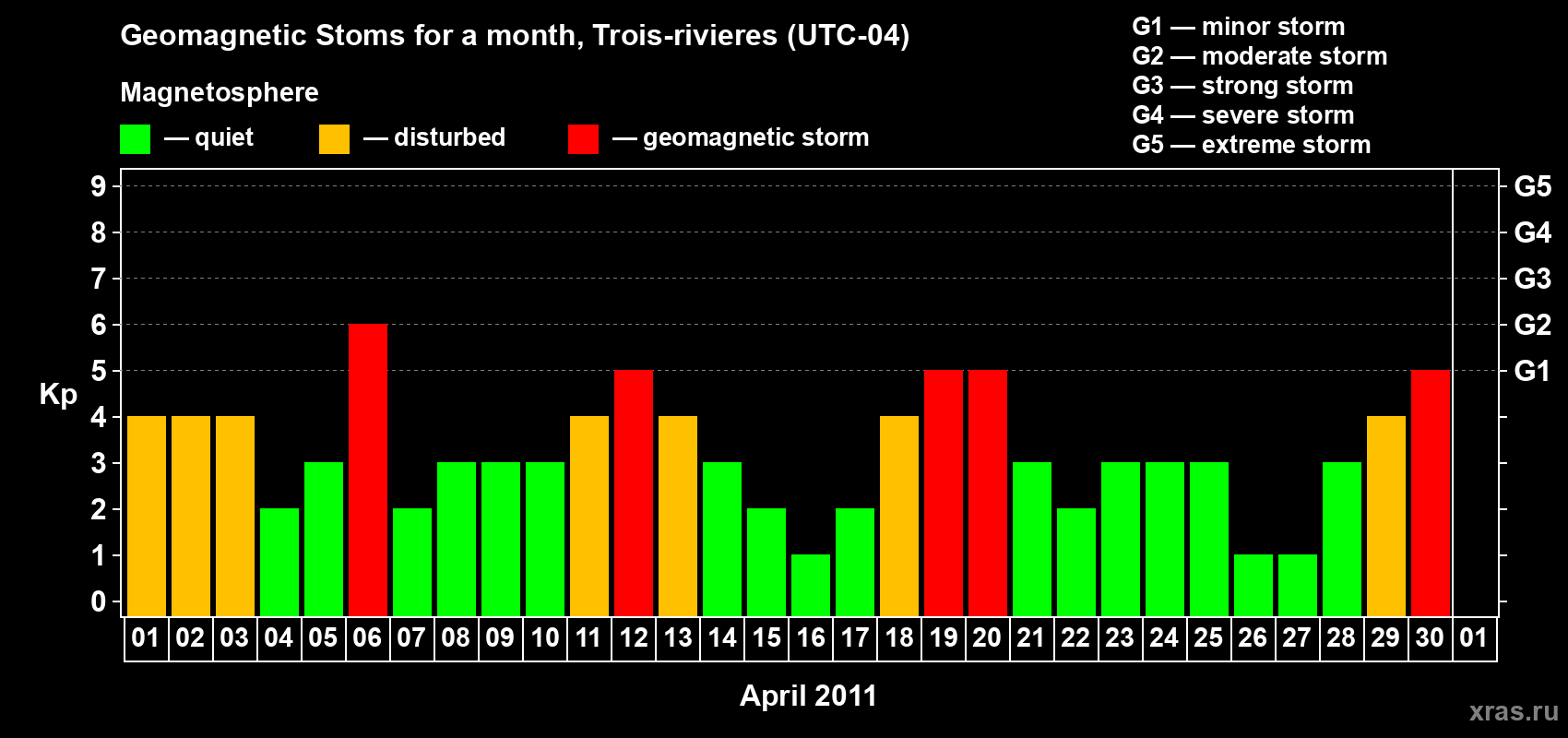 Changes in the maximum daily geomagnetic index Kp in April 2011