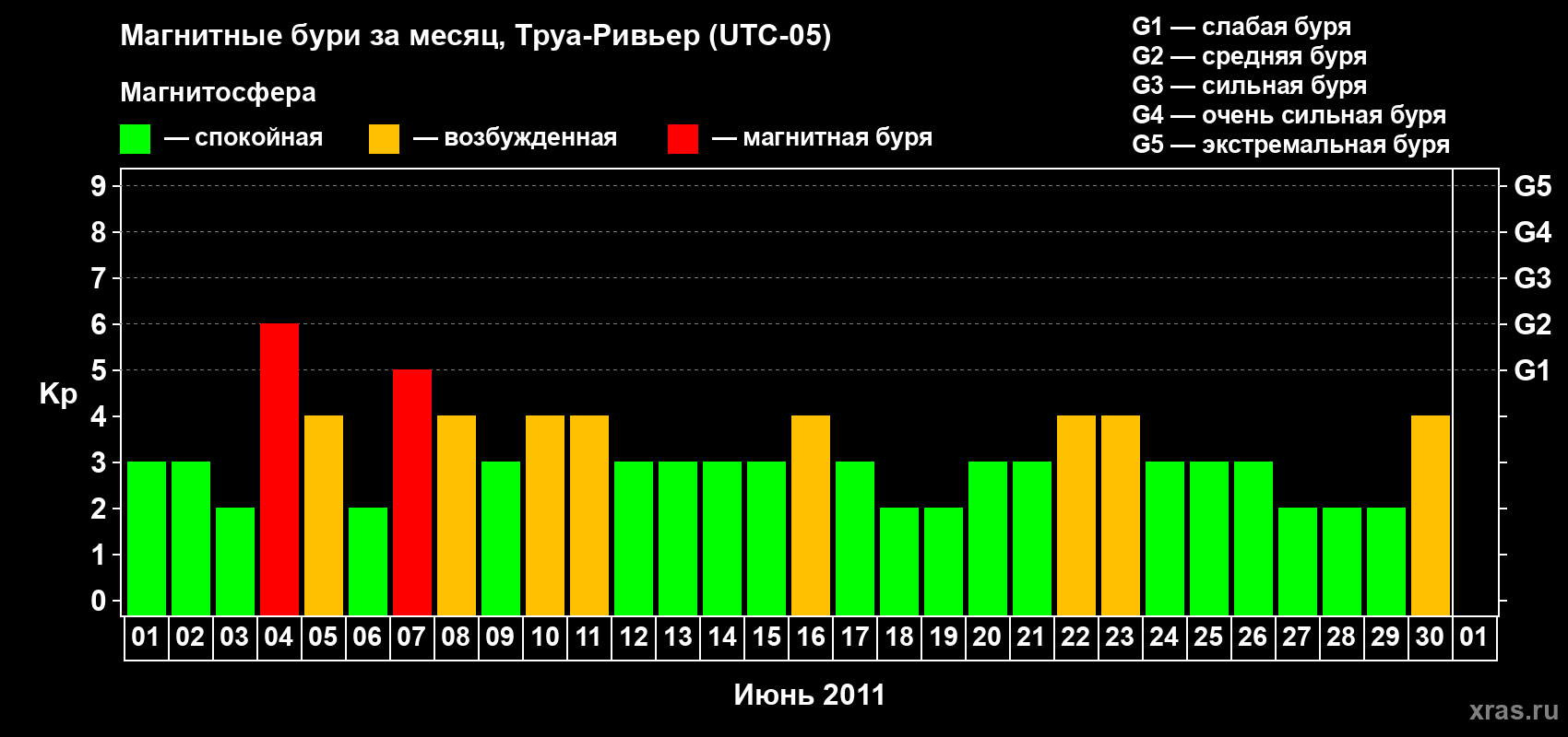 Изменения геомагнитного индекса Kp в июне 2011 года