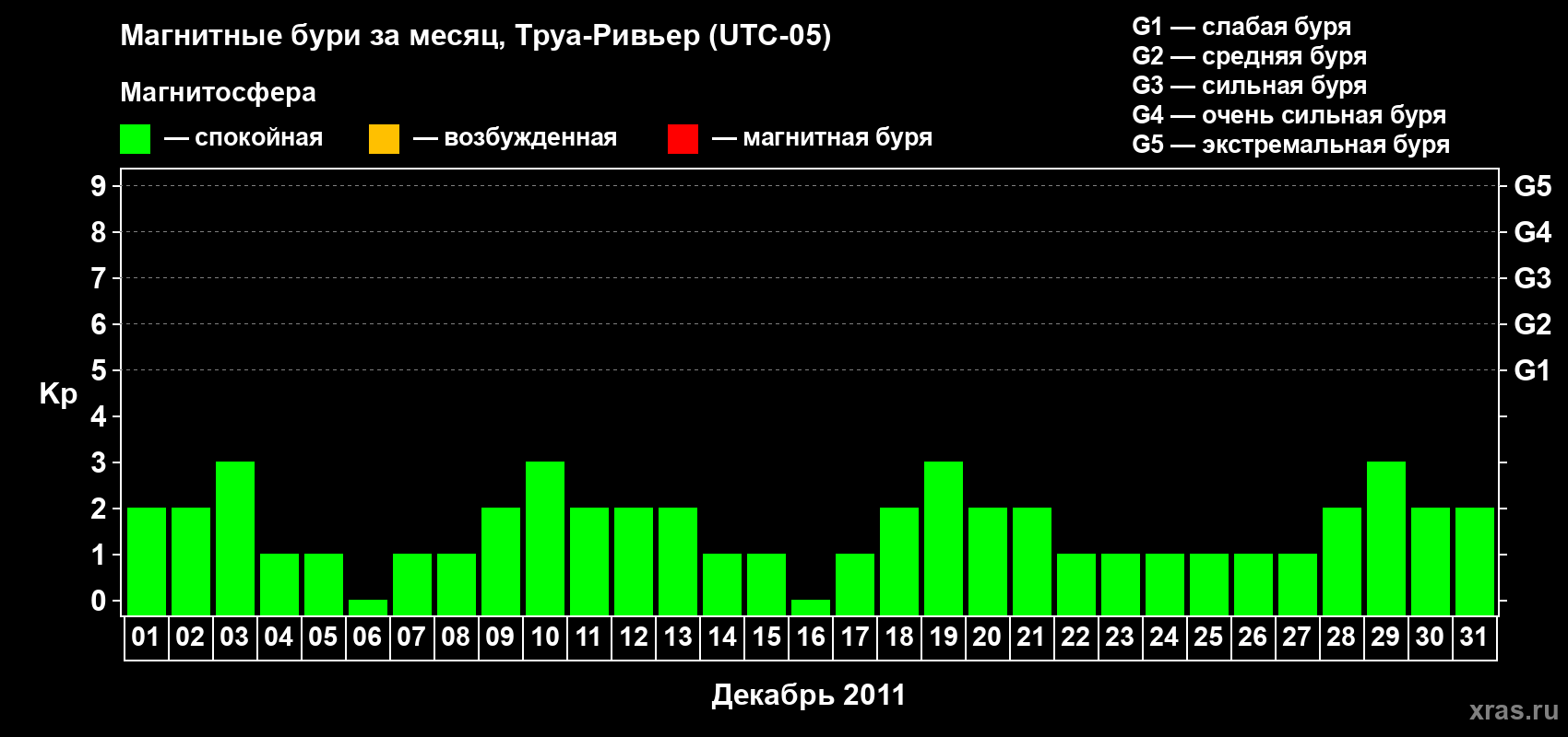 Изменения геомагнитного индекса Kp в декабре 2011 года