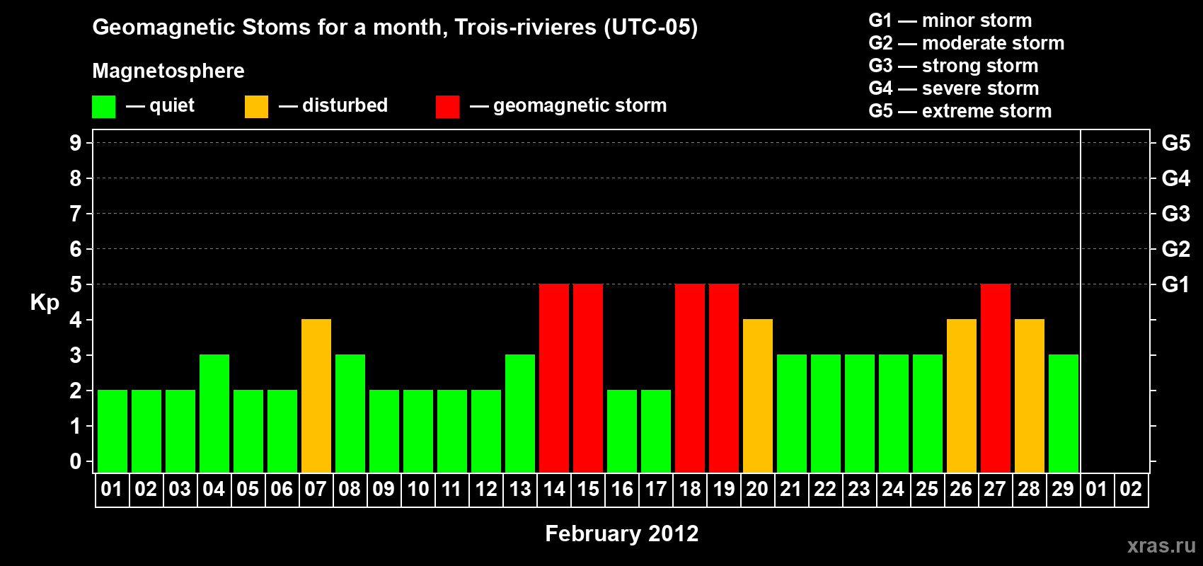 Changes in the maximum daily geomagnetic index Kp in February 2012
