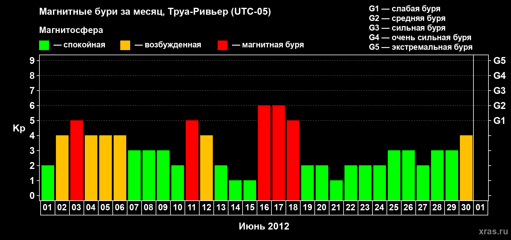 Изменения геомагнитного индекса Kp в июне 2012 года