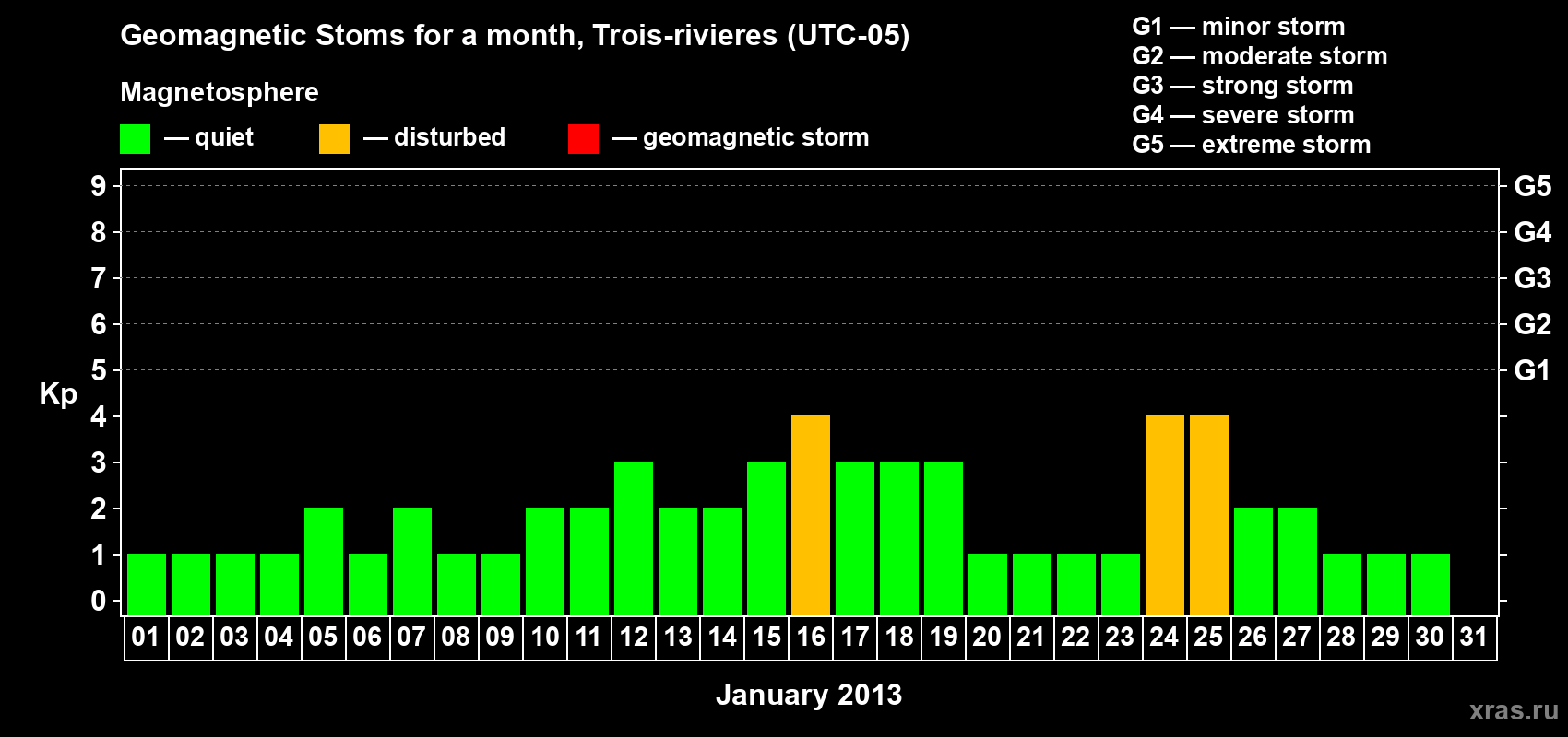 Changes in the maximum daily geomagnetic index Kp in January 2013
