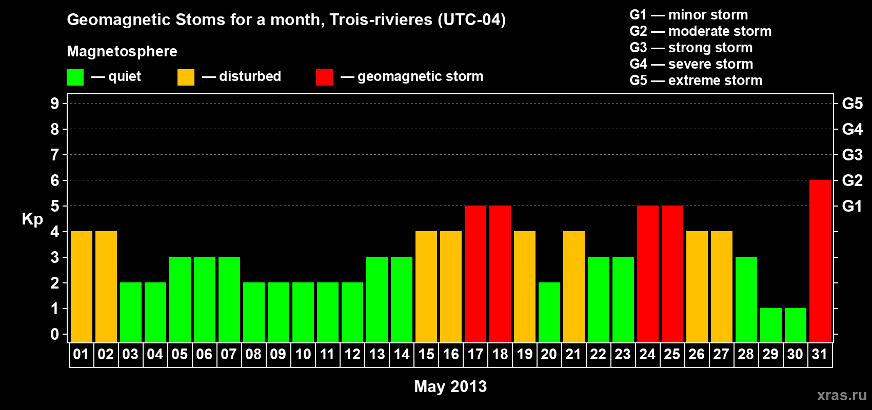 Changes in the maximum daily geomagnetic index Kp in May 2013