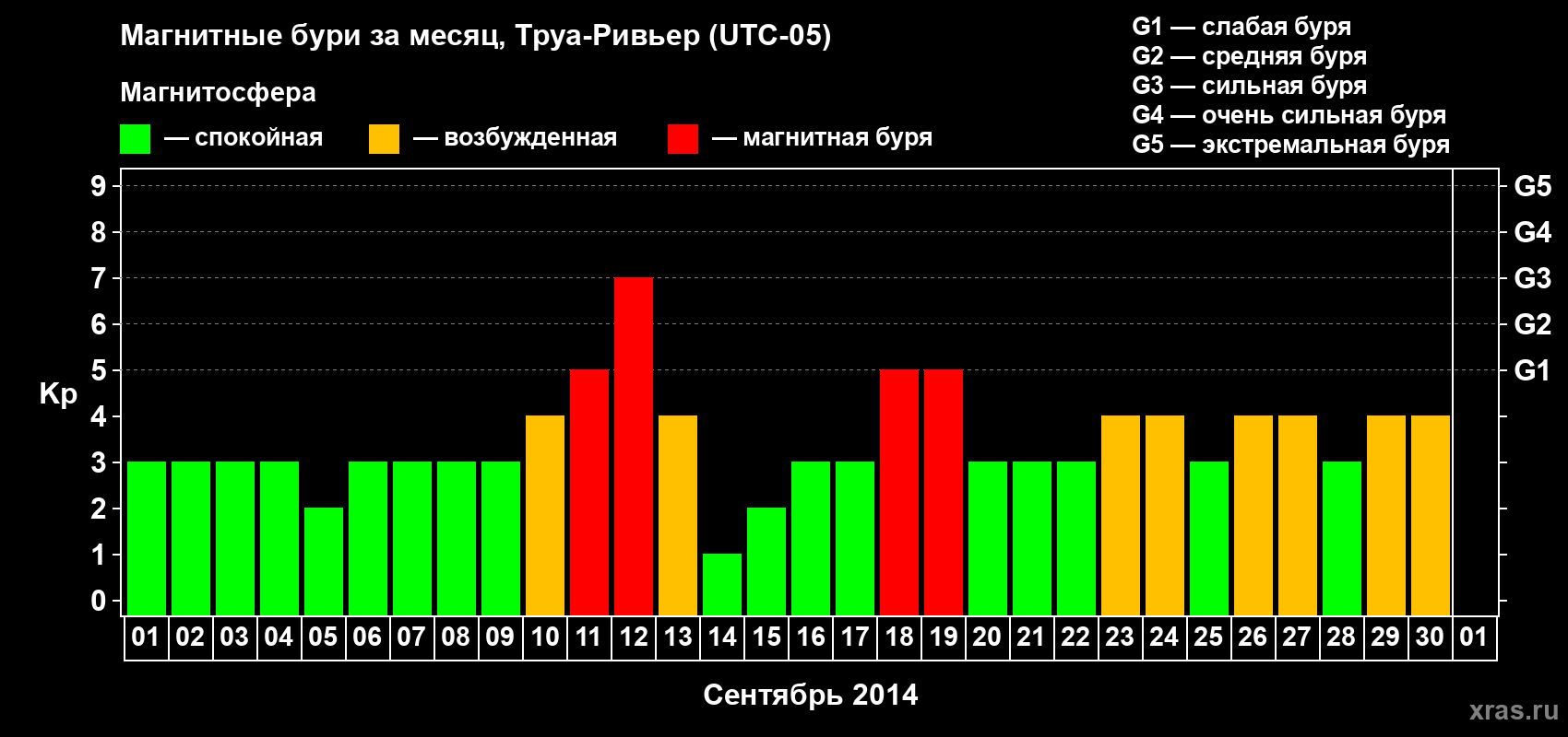 Изменения геомагнитного индекса Kp в сентябре 2014 года