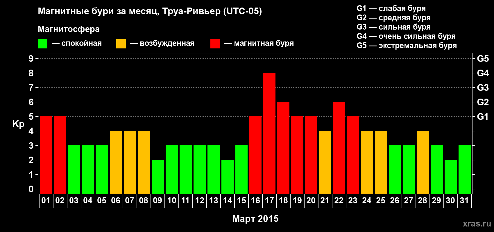 Изменения геомагнитного индекса Kp в марте 2015 года