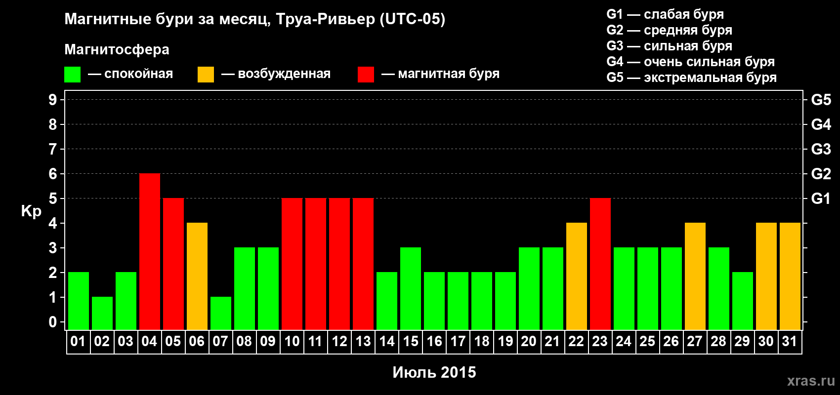 Изменения геомагнитного индекса Kp в июле 2015 года