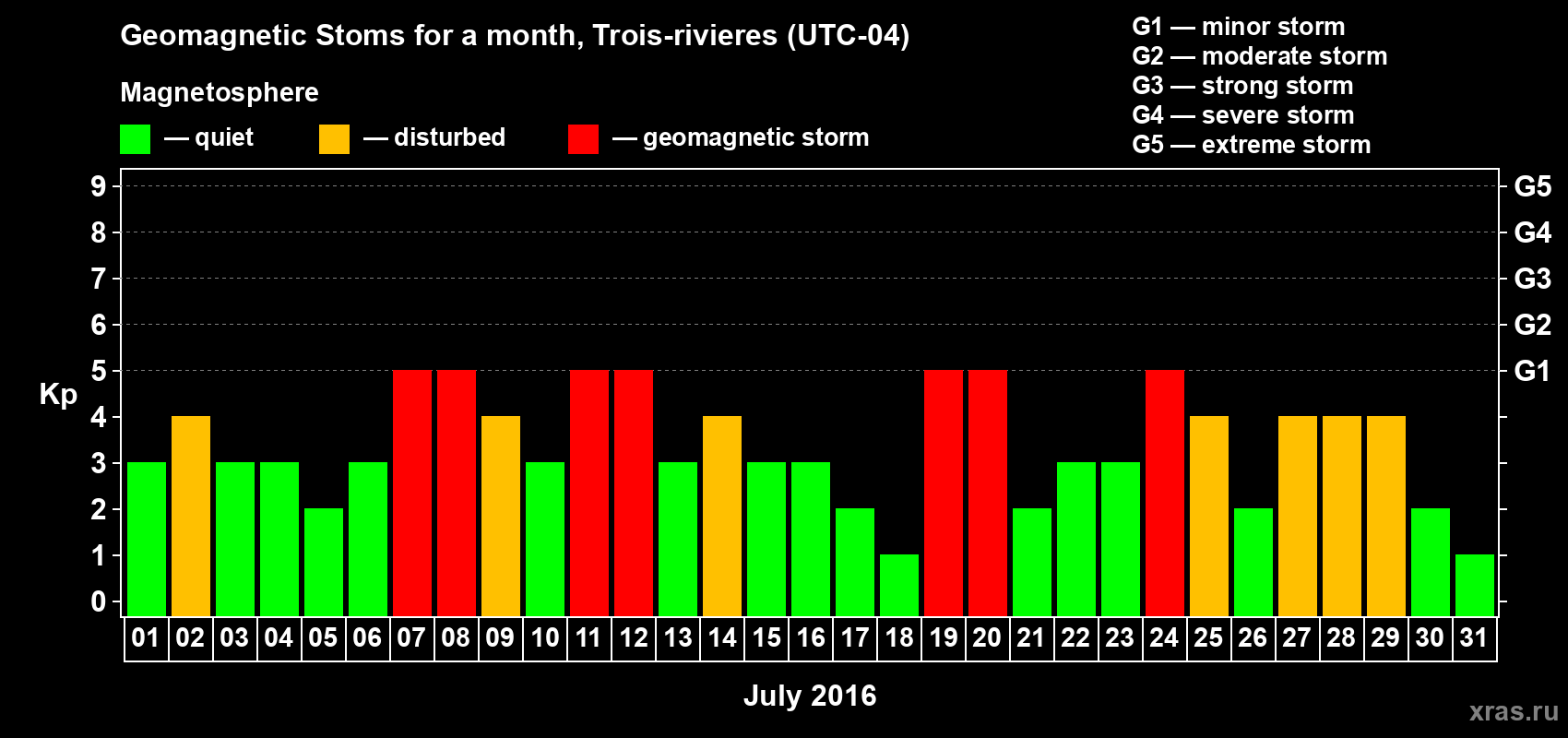 Changes in the maximum daily geomagnetic index Kp in July 2016