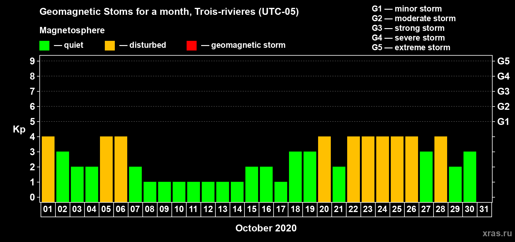 Changes in the maximum daily geomagnetic index Kp in October 2020