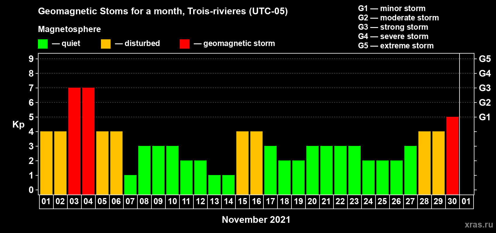 Changes in the maximum daily geomagnetic index Kp in November 2021