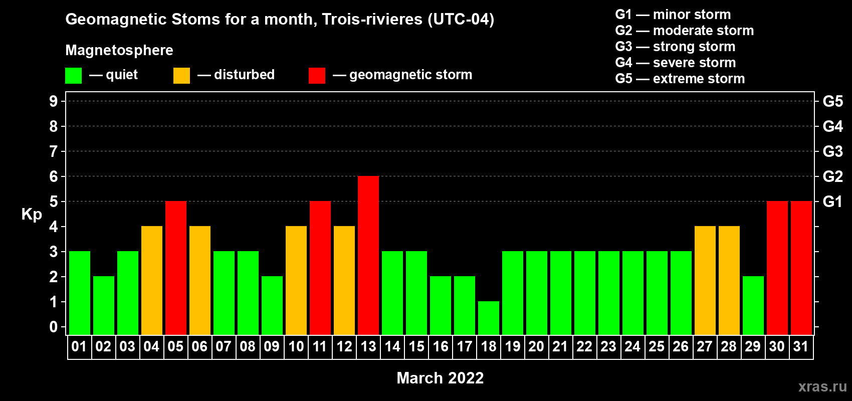 Changes in the maximum daily geomagnetic index Kp in March 2022