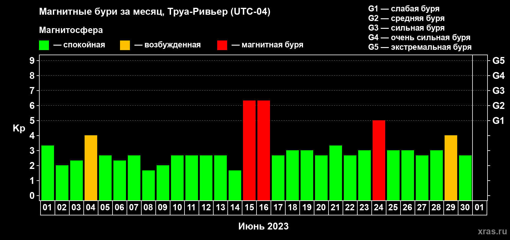 Изменения геомагнитного индекса Kp в июне 2023 года