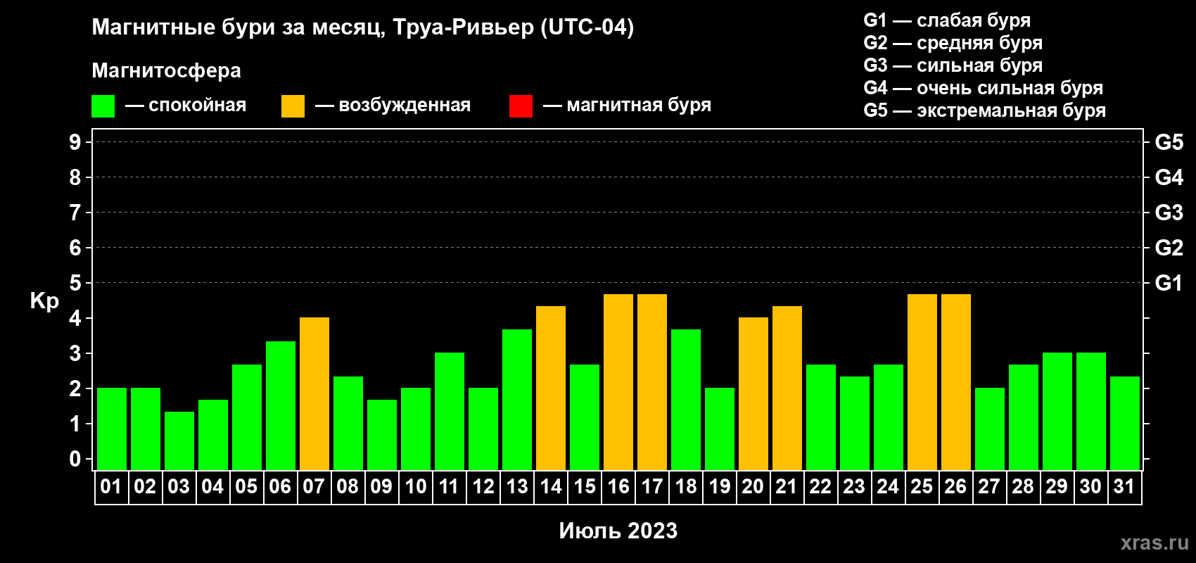 Изменения геомагнитного индекса Kp в июле 2023 года
