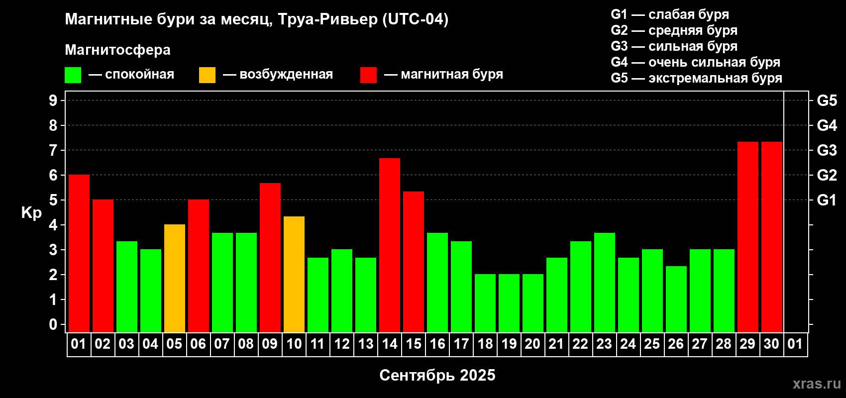 Изменения геомагнитного индекса Kp в сентябре 2025 года