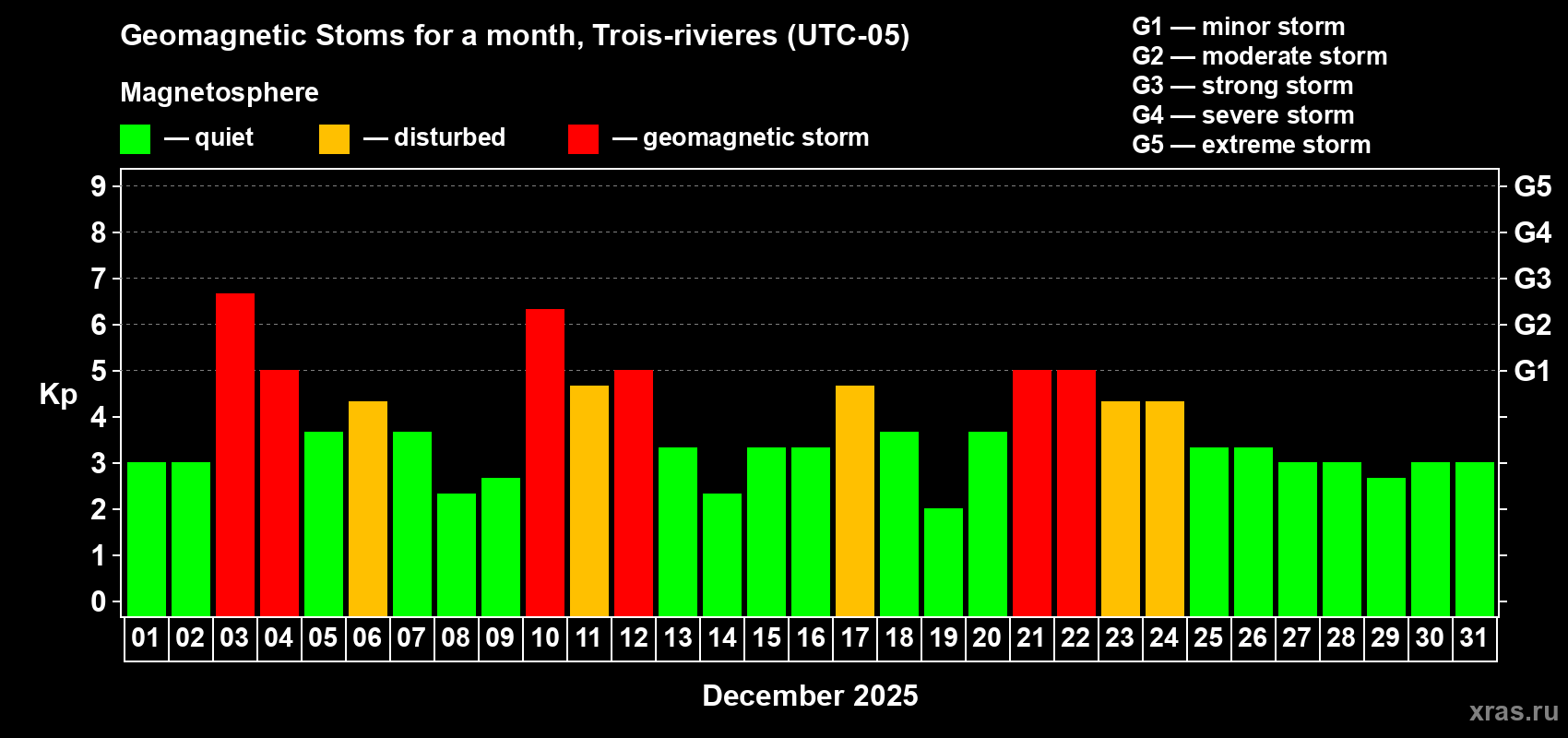 Changes in the maximum daily geomagnetic index Kp in December 2025
