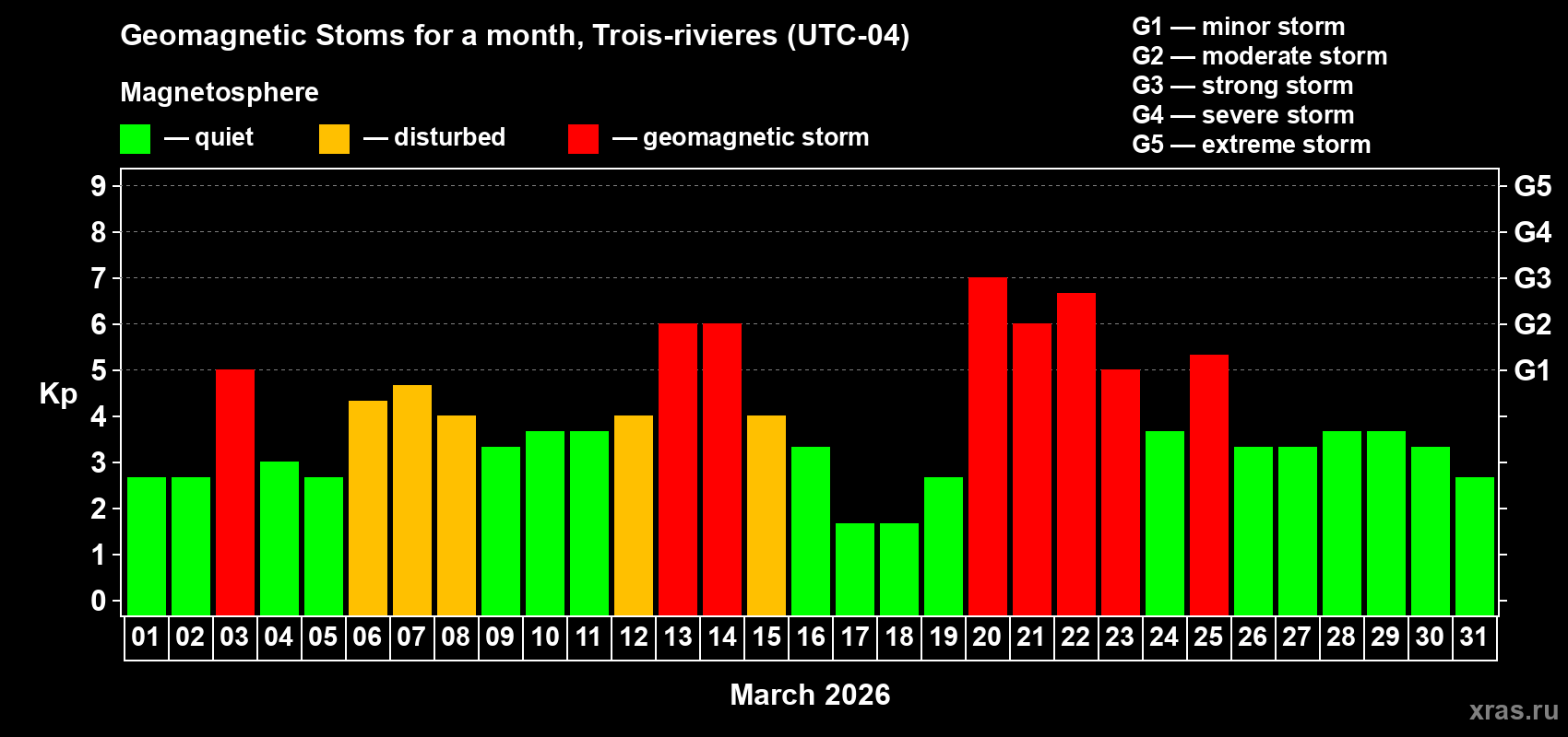 Changes in the maximum daily geomagnetic index Kp in March 2026
