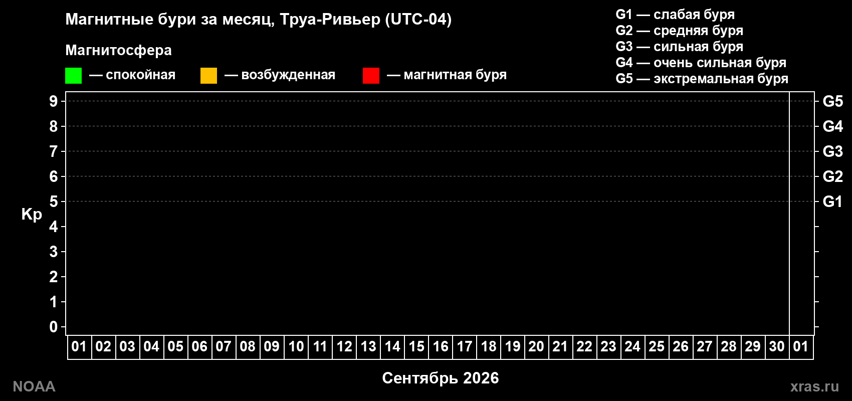 Изменения геомагнитного индекса Kp в сентябре 2026 года