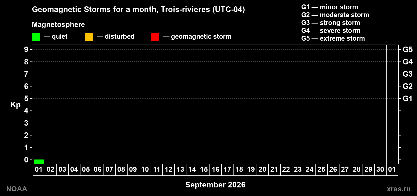 Changes in the maximum daily geomagnetic index Kp in September 2026