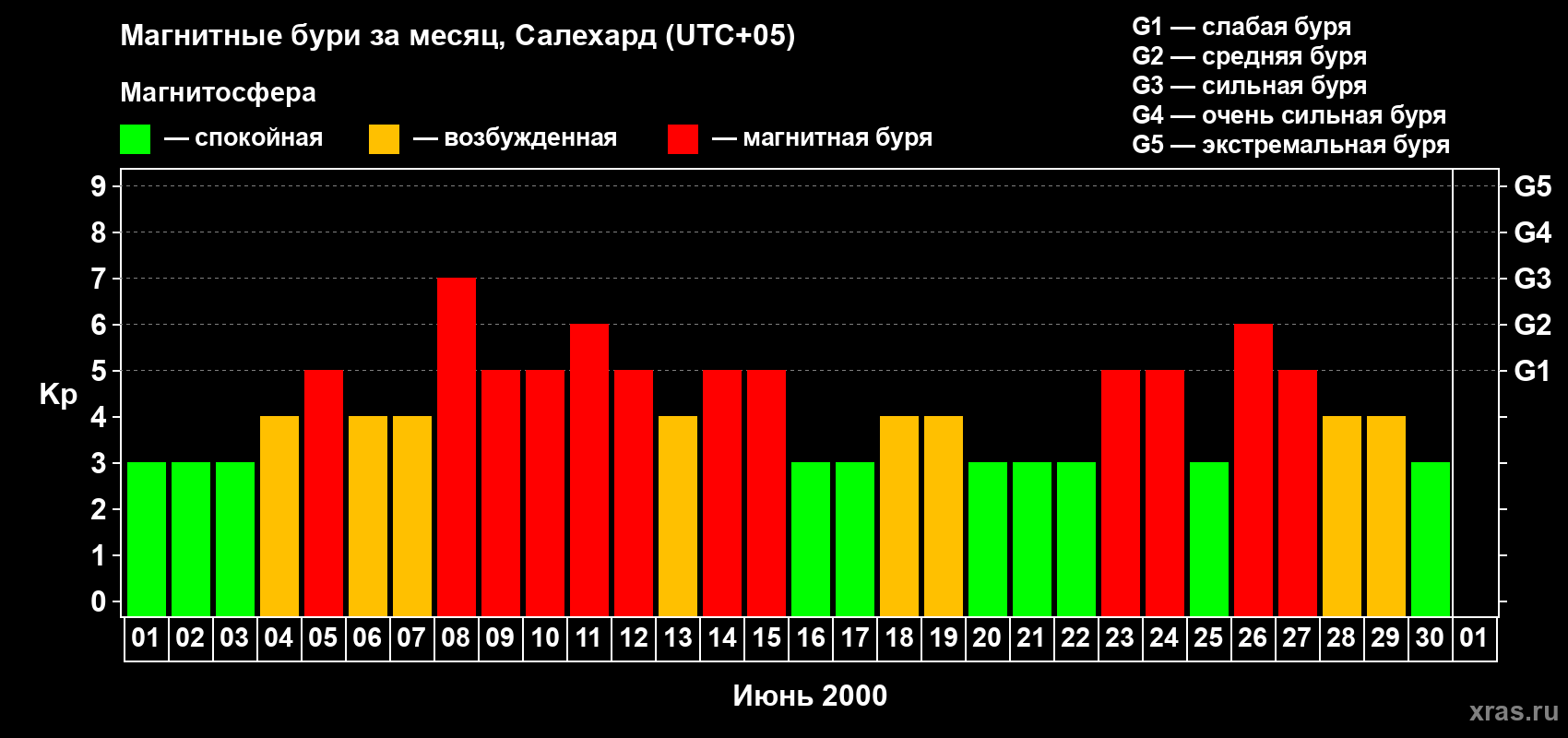 Изменения геомагнитного индекса Kp в июне 2000 года