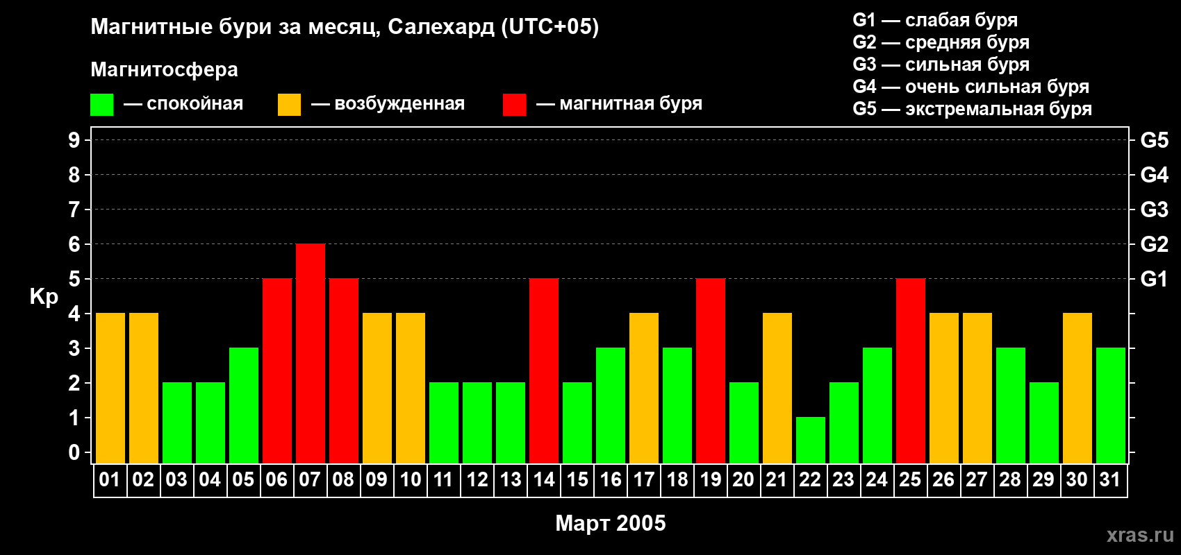 Изменения геомагнитного индекса Kp в марте 2005 года