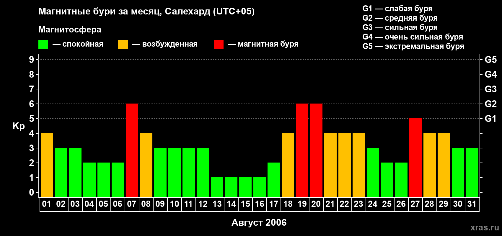 Изменения геомагнитного индекса Kp в августе 2006 года