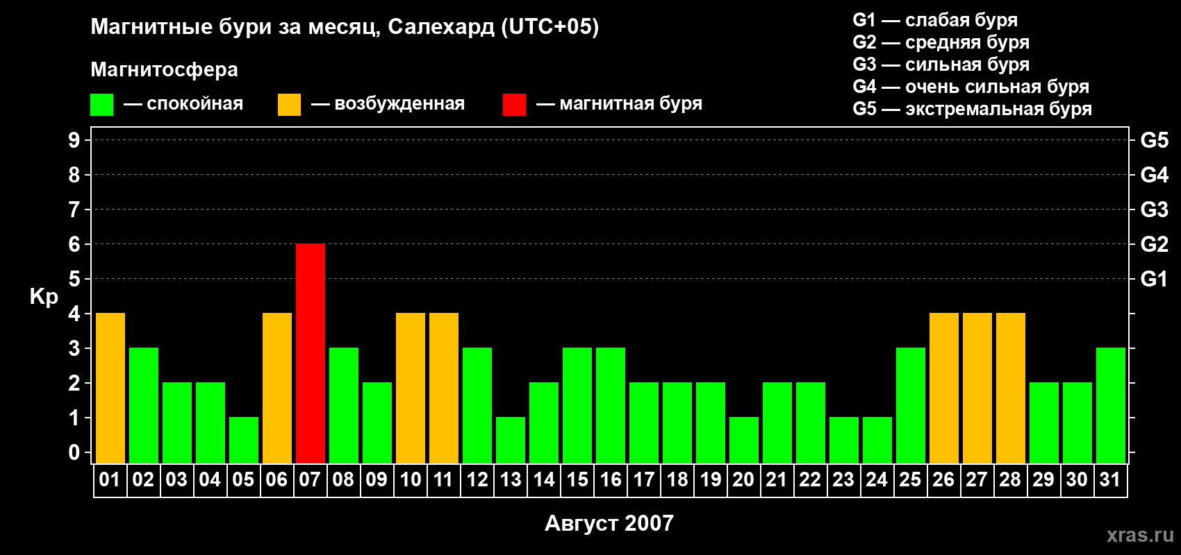 Изменения геомагнитного индекса Kp в августе 2007 года
