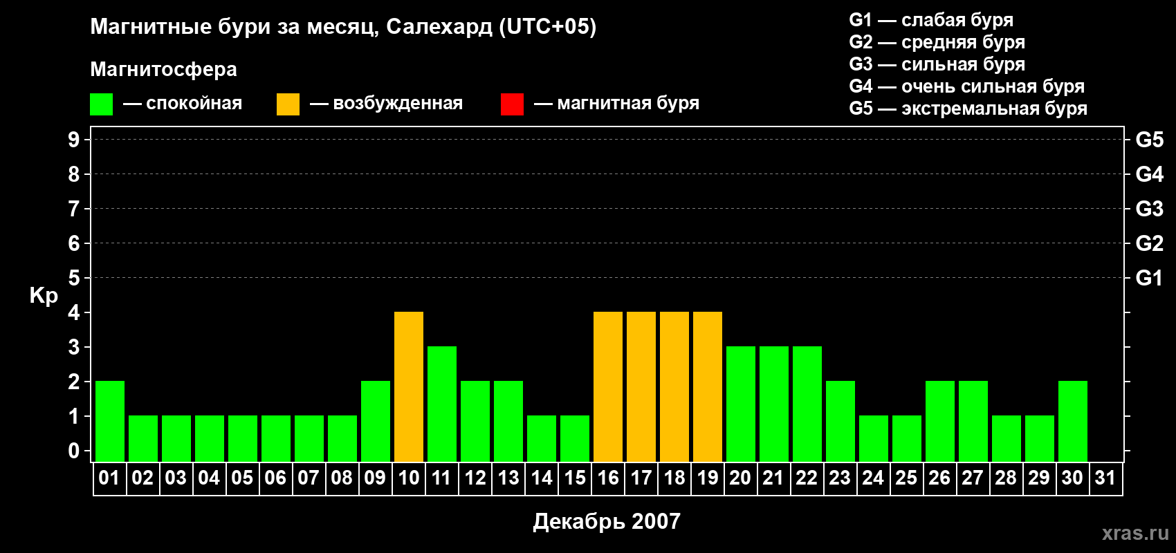 Изменения геомагнитного индекса Kp в декабре 2007 года